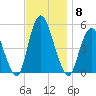 Motts Basin tide chart for Saturday, November 8, 2025