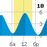 Motts Basin tide chart for Wednesday, December 10, 2025
