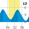 Motts Basin tide chart for Friday, December 12, 2025