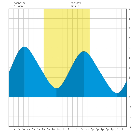 Motts Basin tide chart for Saturday, December 13, 2025