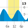 Motts Basin tide chart for Saturday, December 13, 2025