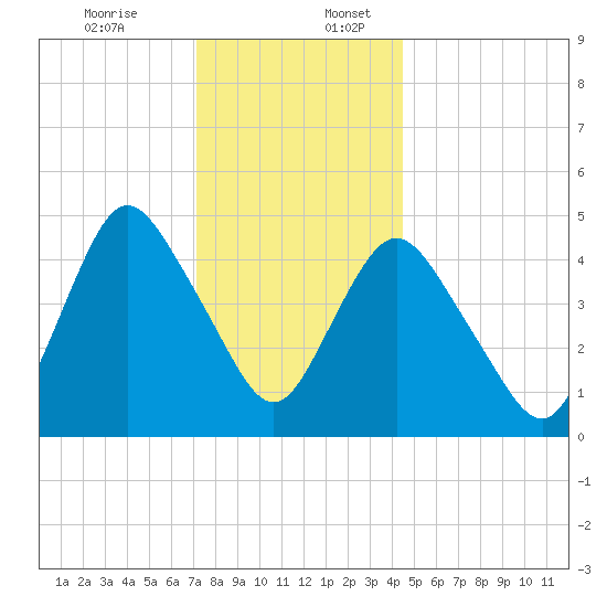 Motts Basin tide chart for Sunday, December 14, 2025