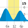 Motts Basin tide chart for Monday, December 15, 2025