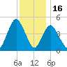 Motts Basin tide chart for Tuesday, December 16, 2025