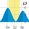 Motts Basin tide chart for Wednesday, December 17, 2025