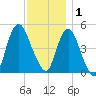 Motts Basin tide chart for Monday, December 1, 2025
