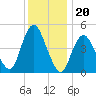 Motts Basin tide chart for Saturday, December 20, 2025