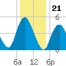 Motts Basin tide chart for Sunday, December 21, 2025