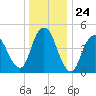 Motts Basin tide chart for Wednesday, December 24, 2025