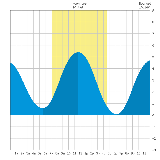 Motts Basin tide chart for Thursday, December 25, 2025