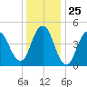 Motts Basin tide chart for Thursday, December 25, 2025