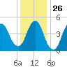 Motts Basin tide chart for Friday, December 26, 2025
