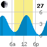 Motts Basin tide chart for Saturday, December 27, 2025