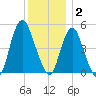 Motts Basin tide chart for Tuesday, December 2, 2025