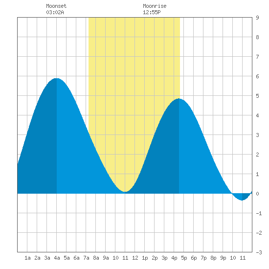 Motts Basin tide chart for Tuesday, December 30, 2025