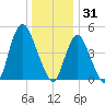Motts Basin tide chart for Wednesday, December 31, 2025