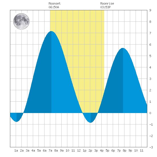 Motts Basin tide chart for Thursday, December 4, 2025