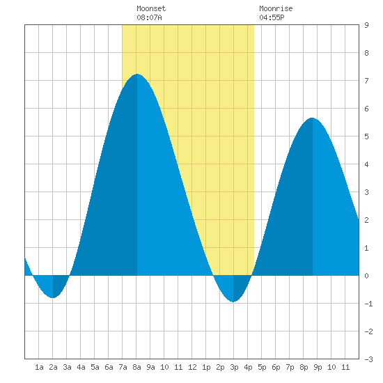 Motts Basin tide chart for Friday, December 5, 2025