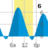 Motts Basin tide chart for Saturday, December 6, 2025