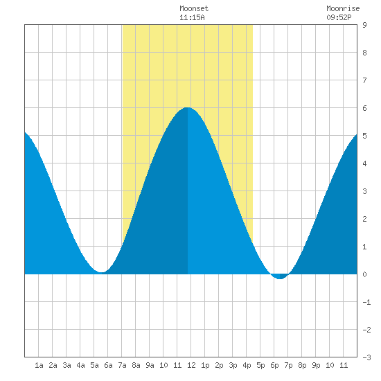 Motts Basin tide chart for Tuesday, December 9, 2025