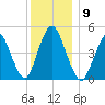 Motts Basin tide chart for Tuesday, December 9, 2025