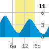 Motts Basin tide chart for Sunday, January 11, 2026
