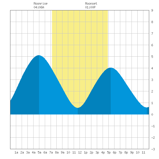 Motts Basin tide chart for Wednesday, January 14, 2026