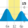 Motts Basin tide chart for Thursday, January 15, 2026