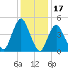 Motts Basin tide chart for Saturday, January 17, 2026