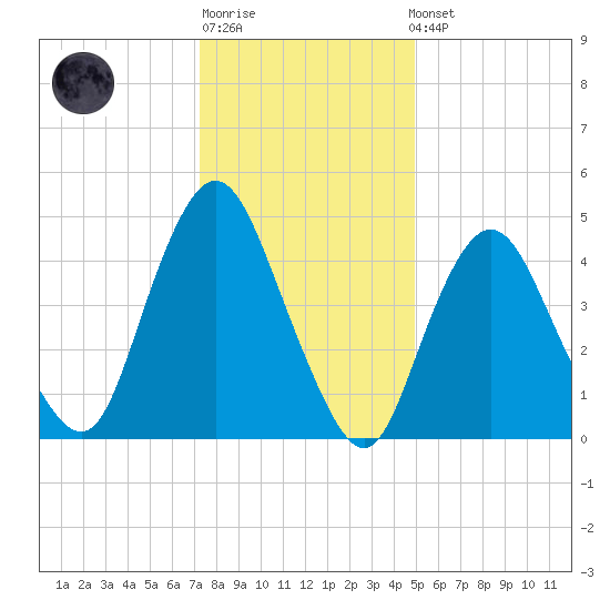 Motts Basin tide chart for Sunday, January 18, 2026