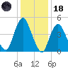 Motts Basin tide chart for Sunday, January 18, 2026