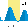 Motts Basin tide chart for Monday, January 19, 2026