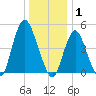 Motts Basin tide chart for Thursday, January 1, 2026