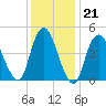 Motts Basin tide chart for Wednesday, January 21, 2026