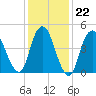 Motts Basin tide chart for Thursday, January 22, 2026