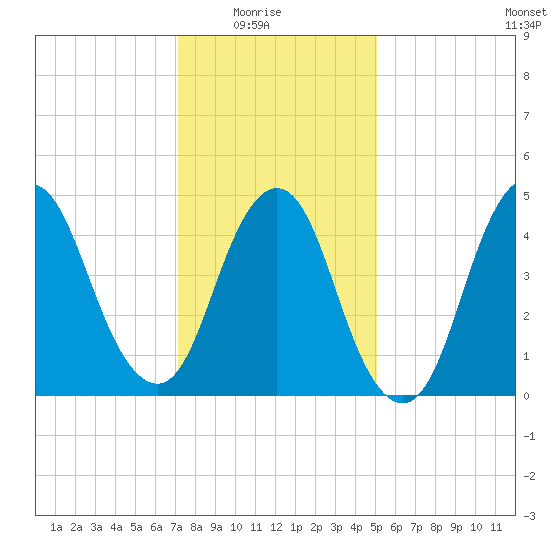 Motts Basin tide chart for Saturday, January 24, 2026