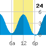 Motts Basin tide chart for Saturday, January 24, 2026