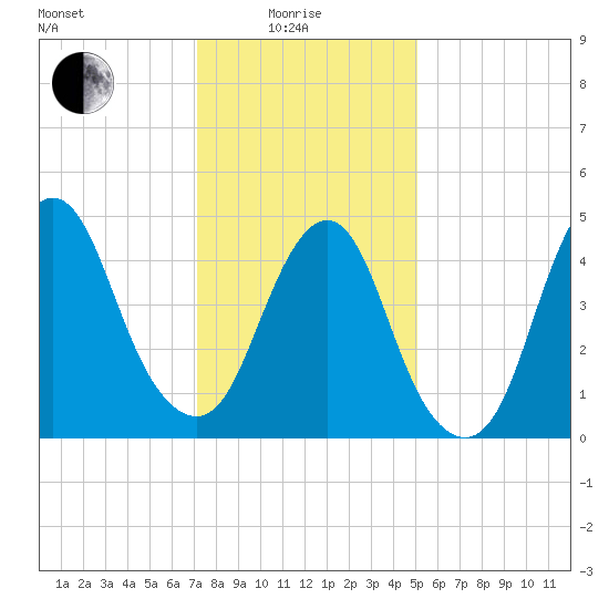 Motts Basin tide chart for Sunday, January 25, 2026