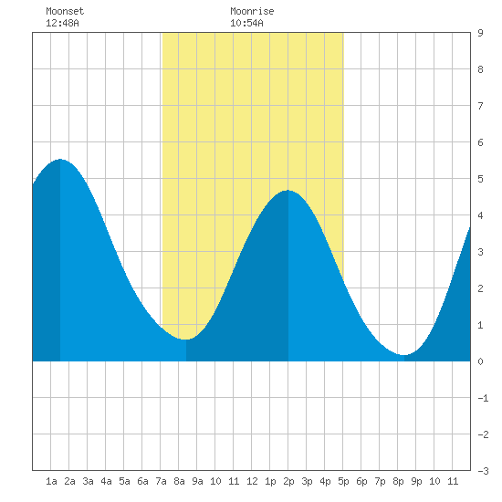 Motts Basin tide chart for Monday, January 26, 2026
