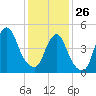 Motts Basin tide chart for Monday, January 26, 2026