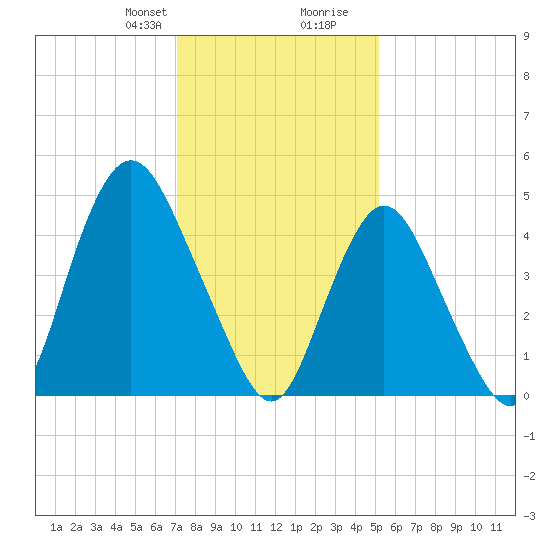 Motts Basin tide chart for Thursday, January 29, 2026