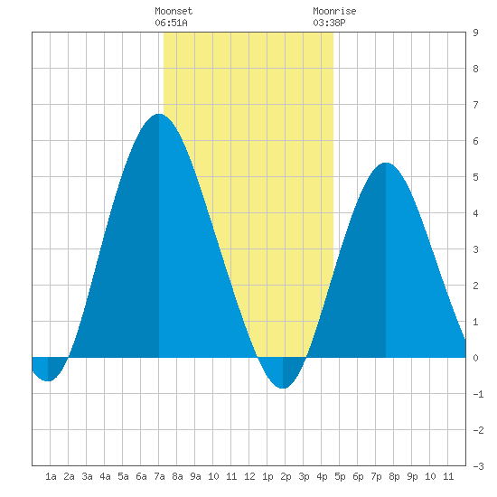 Motts Basin tide chart for Friday, January 2, 2026