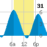 Motts Basin tide chart for Saturday, January 31, 2026