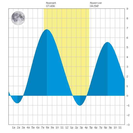 Motts Basin tide chart for Saturday, January 3, 2026