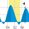 Motts Basin tide chart for Sunday, January 4, 2026