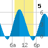 Motts Basin tide chart for Monday, January 5, 2026