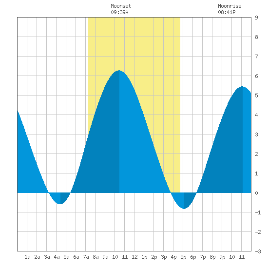 Motts Basin tide chart for Tuesday, January 6, 2026