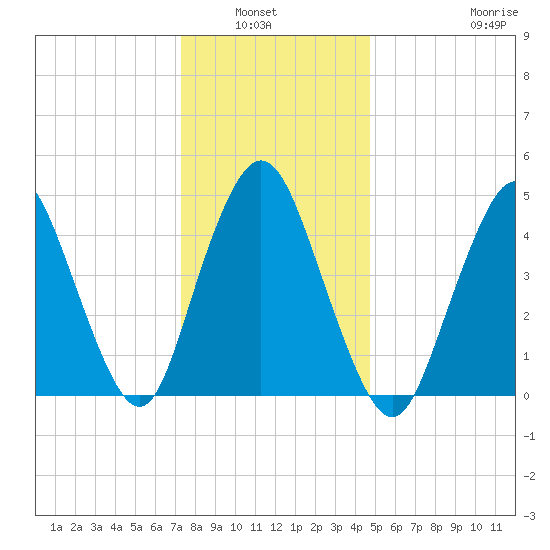 Motts Basin tide chart for Wednesday, January 7, 2026