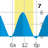 Motts Basin tide chart for Wednesday, January 7, 2026