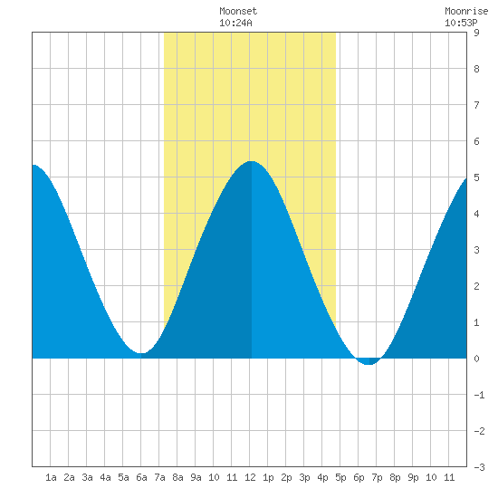Motts Basin tide chart for Thursday, January 8, 2026